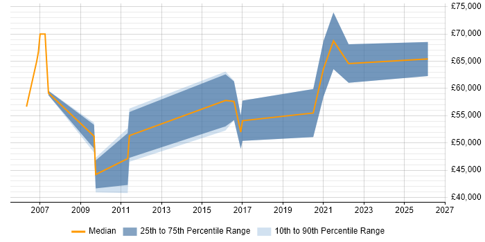 Salary distribution trend for Identity and Access Management Consultant job vacancies in the Midlands