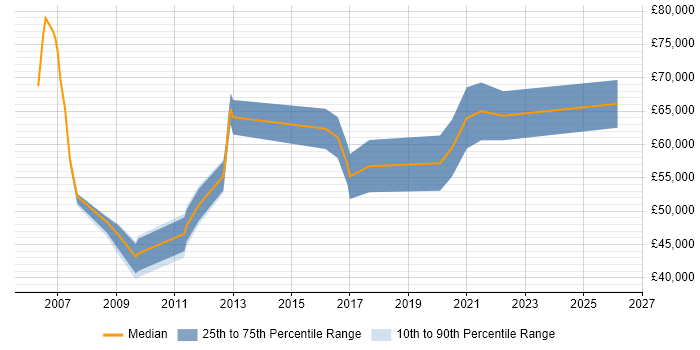 Salary distribution trend for Identity Management Consultant job vacancies in the Midlands