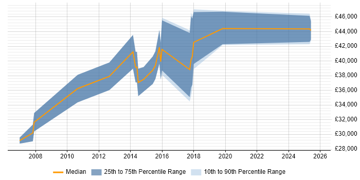 Salary distribution trend for IFS Analyst job vacancies in the Midlands