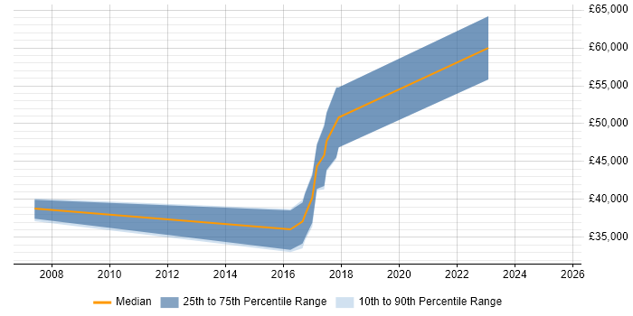Salary distribution trend for IFS Consultant job vacancies in the Midlands Salary distribution trend for IFS Consultant job vacancies in the Midlands