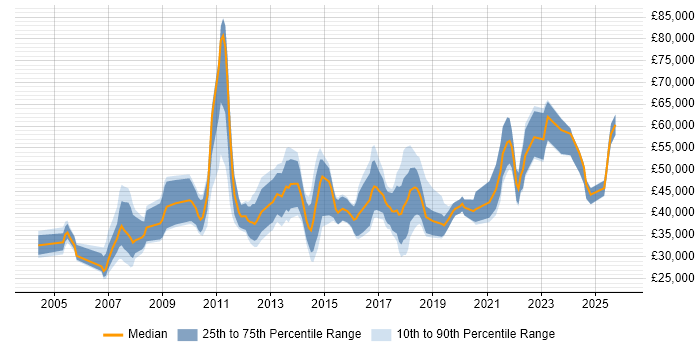 Salary distribution trend for jobs in the Midlands citing IFS