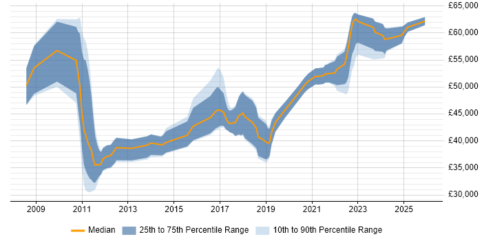 Salary distribution trend for jobs in the Midlands citing IIBA