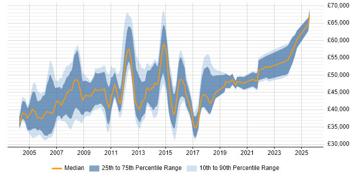Salary distribution trend for Implementation Project Manager job vacancies in the Midlands Salary distribution trend for Implementation Project Manager job vacancies in the Midlands