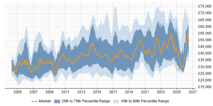 Salary distribution trend for jobs in the Midlands citing Incident Management