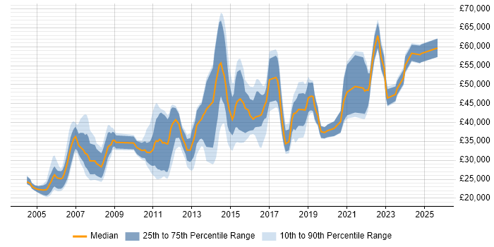 Salary distribution trend for Incident Manager job vacancies in the Midlands