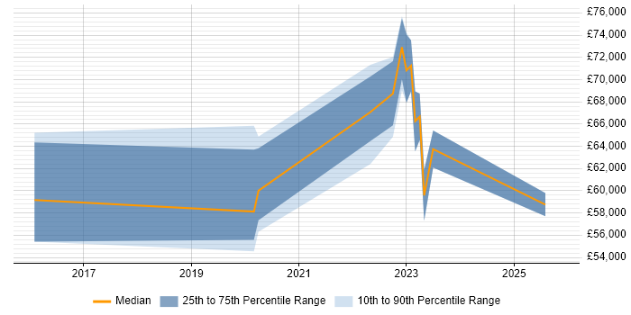 Salary distribution trend for Incident Responder job vacancies in the Midlands
