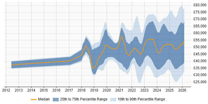 Salary distribution trend for jobs in the Midlands citing Inclusion and Diversity