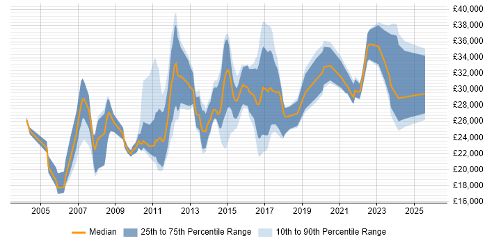Salary distribution trend for jobs in the Midlands citing InDesign