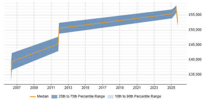 Salary distribution trend for jobs in the Midlands citing Indirect Procurement