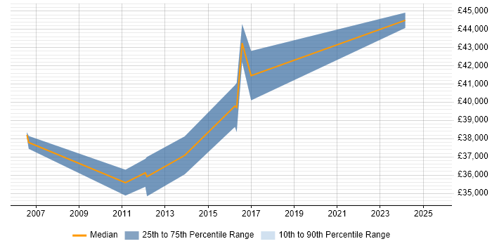 Salary distribution trend for Industrial Engineer job vacancies in the Midlands