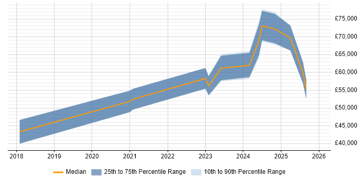Salary distribution trend for jobs in the Midlands citing Industrial Internet of Things
