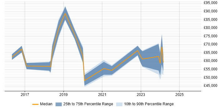 Salary distribution trend for jobs in the Midlands citing Industry 4.0 Salary distribution trend for jobs in the Midlands citing Industry 4.0
