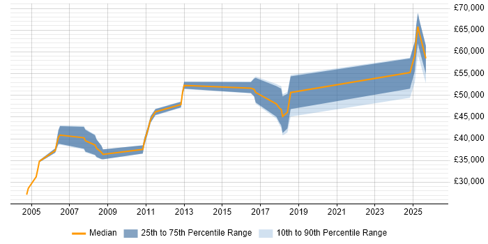 Salary distribution trend for jobs in the Midlands citing Infor CloudSuite Industrial (formerly SyteLine)