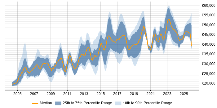 Salary distribution trend for Information Analyst job vacancies in the Midlands