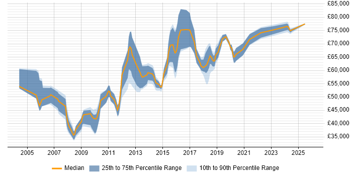 Salary distribution trend for Information Architect job vacancies in the Midlands