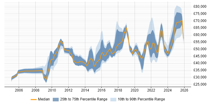 Salary distribution trend for jobs in the Midlands citing Information Governance