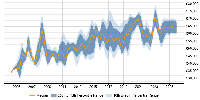 Salary distribution trend for Information Manager job vacancies in the Midlands
