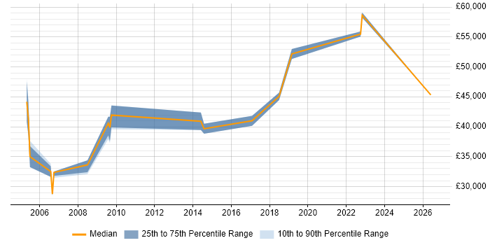 Salary distribution trend for jobs in the Midlands citing Information Retrieval