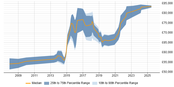 Salary distribution trend for Information Security Architect job vacancies in the Midlands