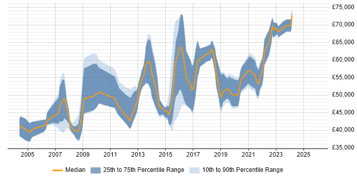 Salary distribution trend for Information Security Consultant job vacancies in the Midlands
