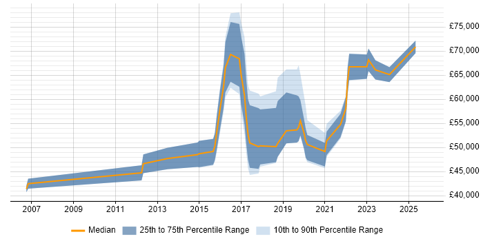 Salary distribution trend for jobs in the Midlands citing Information Security Governance