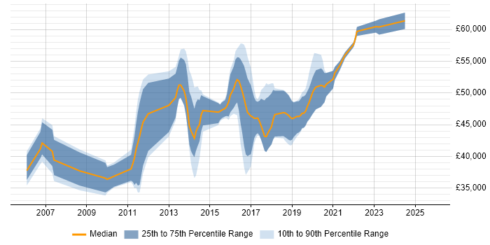 Salary distribution trend for Information Security Specialist job vacancies in the Midlands