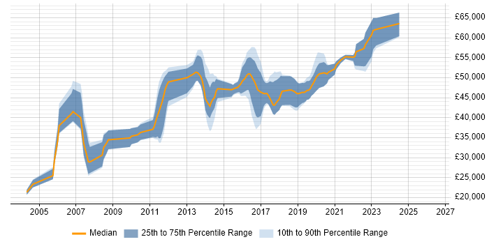 Salary distribution trend for Information Specialist job vacancies in the Midlands
