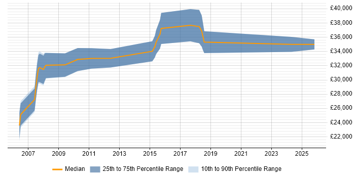 Salary distribution trend for Information Systems Analyst job vacancies in the Midlands