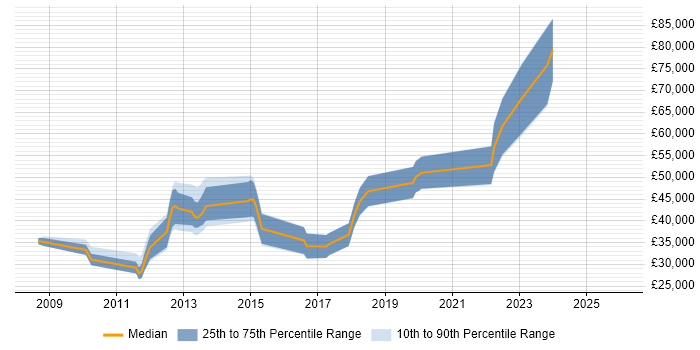 Salary distribution trend for jobs in the Midlands citing Infotainment
