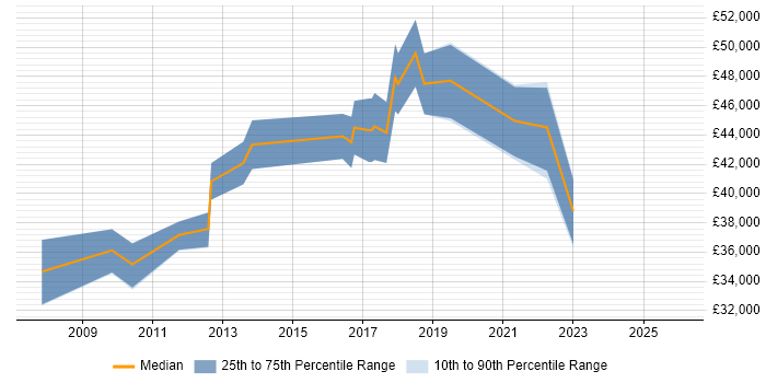 Salary distribution trend for Infrastructure Business Analyst job vacancies in the Midlands