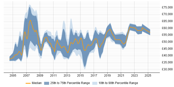 Salary distribution trend for Infrastructure Consultant job vacancies in the Midlands