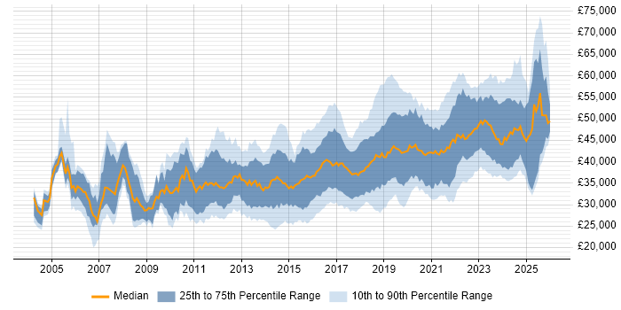Salary distribution trend for Infrastructure Engineer job vacancies in the Midlands