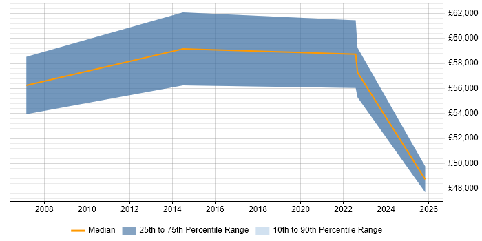 Salary distribution trend for Infrastructure Engineering Manager job vacancies in the Midlands
