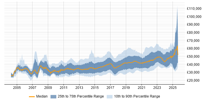 Salary distribution trend for jobs in the Midlands citing Infrastructure Engineering
