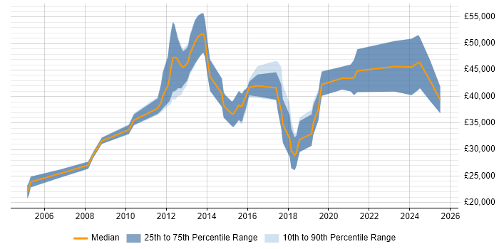 Salary distribution trend for jobs in the Midlands citing Infrastructure Maintenance Salary distribution trend for jobs in the Midlands citing Infrastructure Maintenance