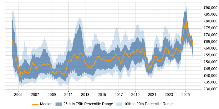 Salary distribution trend for Infrastructure Manager job vacancies in the Midlands