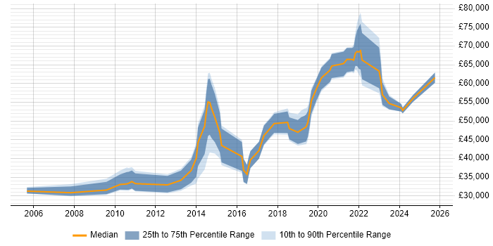 Salary distribution trend for jobs in the Midlands citing Infrastructure Monitoring