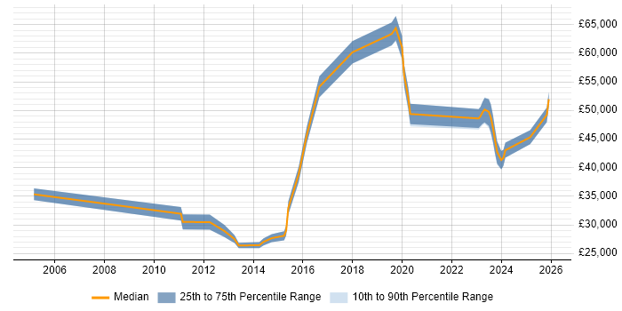 Salary distribution trend for Infrastructure Operations Engineer job vacancies in the Midlands