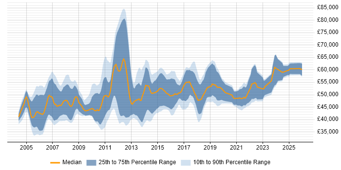 Salary distribution trend for Infrastructure Project Manager job vacancies in the Midlands