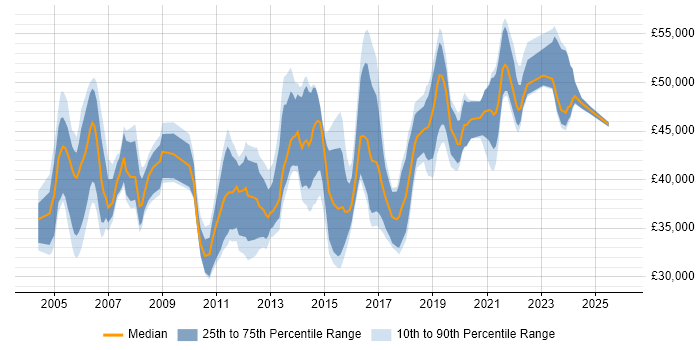 Salary distribution trend for Infrastructure Specialist job vacancies in the Midlands