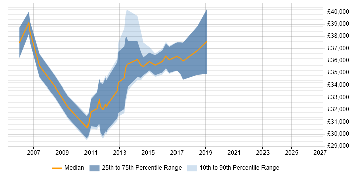 Salary distribution trend for Infrastructure Support Specialist job vacancies in the Midlands