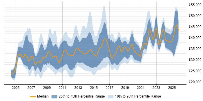 Salary distribution trend for Infrastructure Support job vacancies in the Midlands
