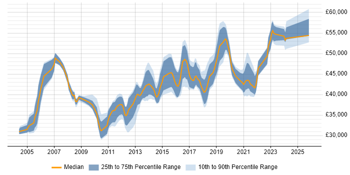 Salary distribution trend for Infrastructure Team Leader job vacancies in the Midlands