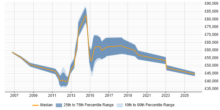 Salary distribution trend for jobs in the Midlands citing Infrastructure Transition