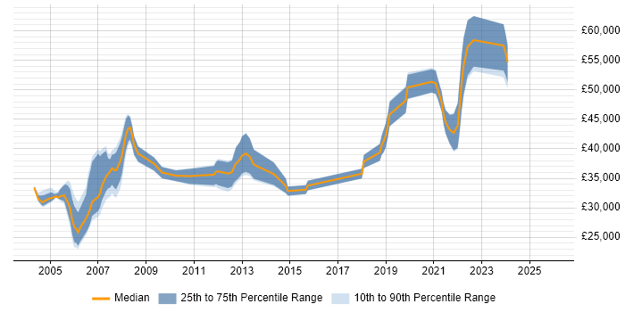Salary distribution trend for jobs in the Midlands citing Ingres