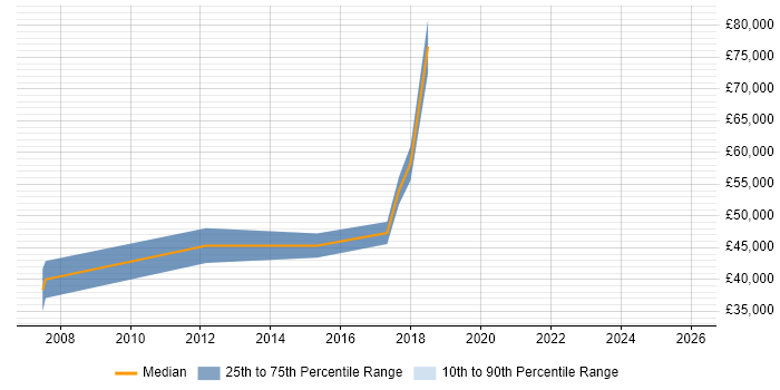 Salary distribution trend for Innovation Manager job vacancies in the Midlands
