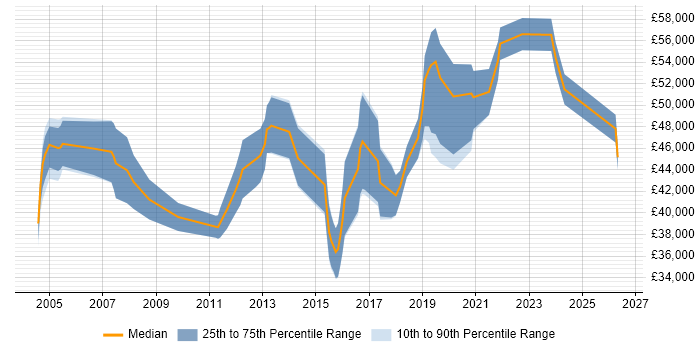 Salary distribution trend for Insight Manager job vacancies in the Midlands