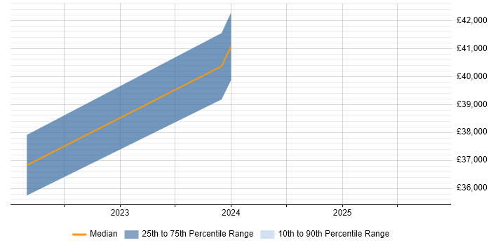 Salary distribution trend for Installation Supervisor job vacancies in the Midlands