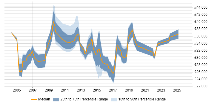 Salary distribution trend for jobs in the Midlands citing Instructional Design