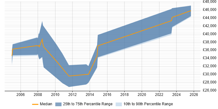 Salary distribution trend for Instrumentation Engineer job vacancies in the Midlands